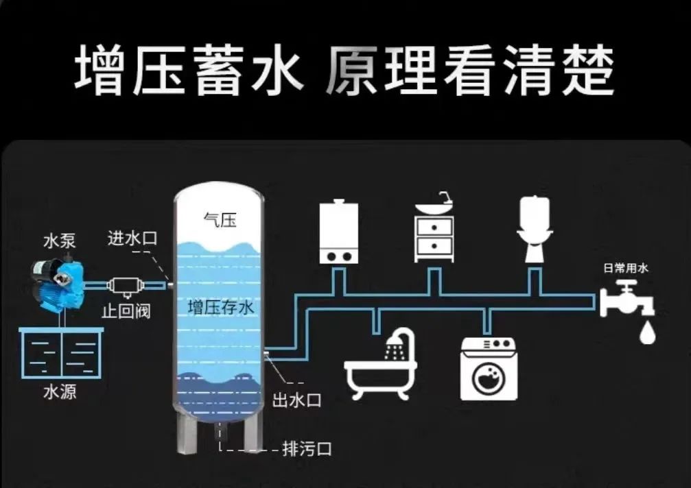有了狀元雨壓力罐，再也不用擔(dān)心沒有水用了，增壓蓄水一罐搞定